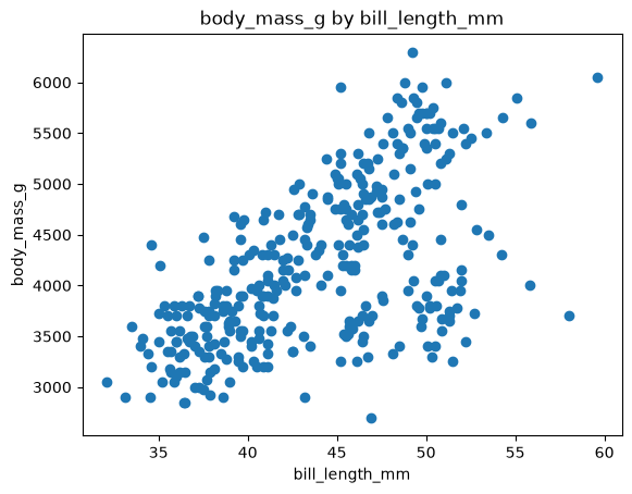 Scatter plot showing selected feature and target
