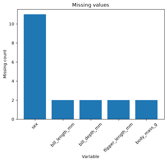 Bar chart of missing values by variable