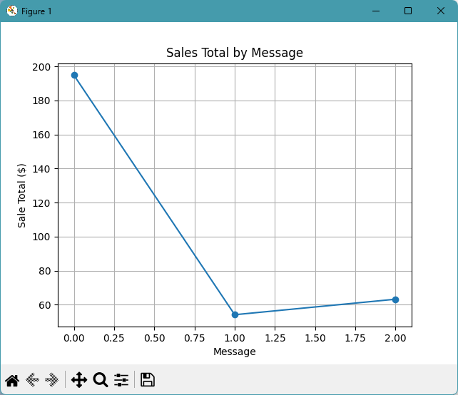 Example Chart after 3 messages